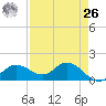 Punta Gorda tide chart for Monday, April 26, 2021