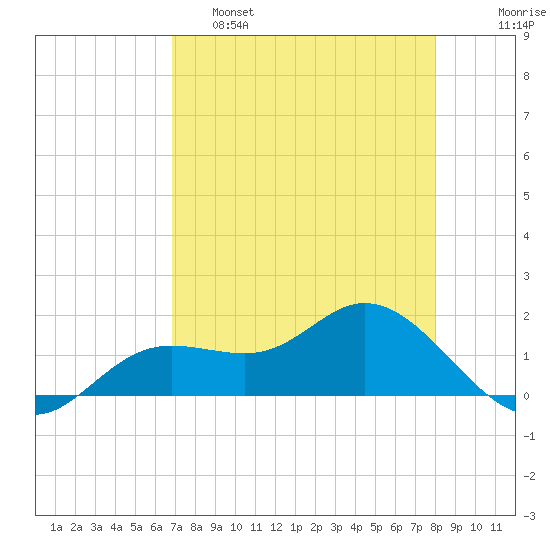 Punta Gorda tide chart for Thursday, April 29, 2021