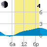 Punta Gorda tide chart for Sunday, April 4, 2021