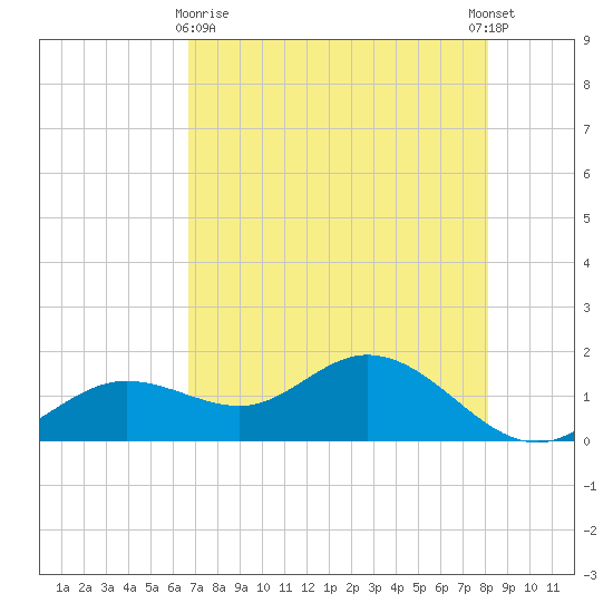 Punta Gorda tide chart for Monday, May 10, 2021