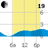 Punta Gorda tide chart for Wednesday, May 19, 2021