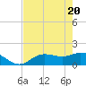 Punta Gorda tide chart for Thursday, May 20, 2021