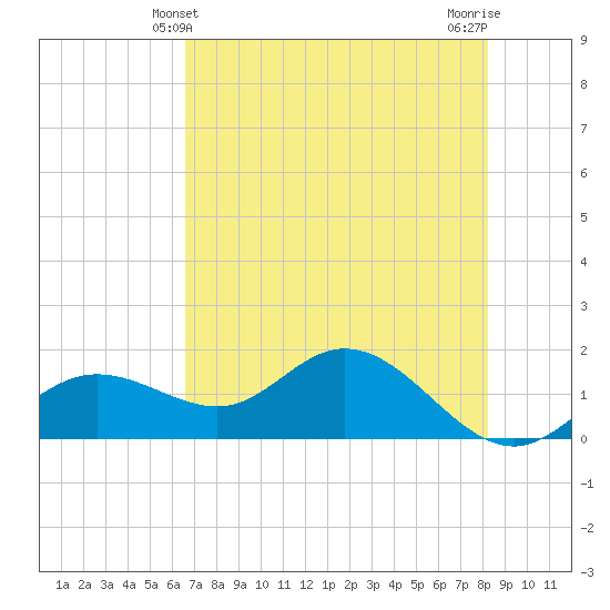 Punta Gorda tide chart for Monday, May 24, 2021