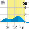 Punta Gorda tide chart for Wednesday, May 26, 2021