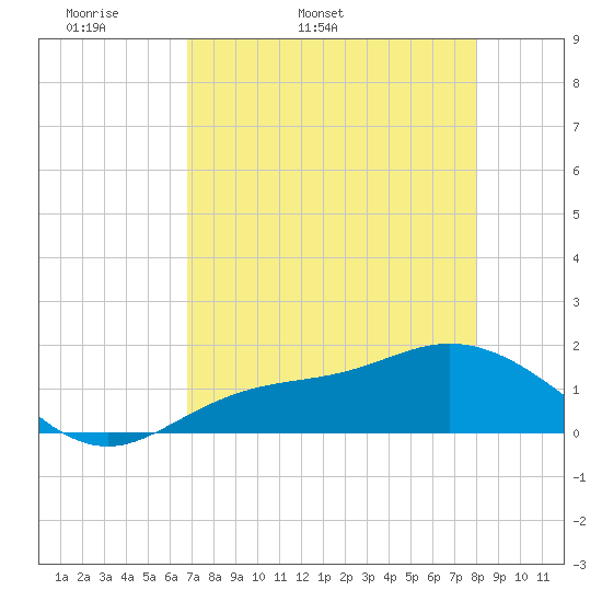 Punta Gorda tide chart for Sunday, May 2, 2021