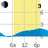 Punta Gorda tide chart for Monday, May 3, 2021