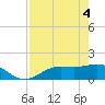 Punta Gorda tide chart for Tuesday, May 4, 2021