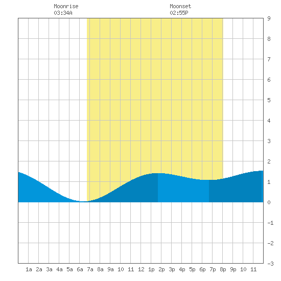 Punta Gorda tide chart for Wednesday, May 5, 2021