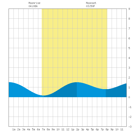 Punta Gorda tide chart for Thursday, May 6, 2021
