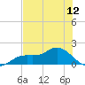 Punta Gorda tide chart for Saturday, June 12, 2021