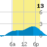 Punta Gorda tide chart for Sunday, June 13, 2021