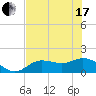 Punta Gorda tide chart for Thursday, June 17, 2021