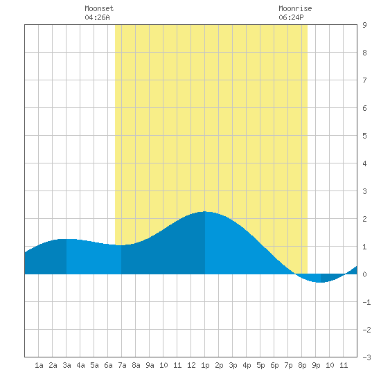Punta Gorda tide chart for Tuesday, June 22, 2021