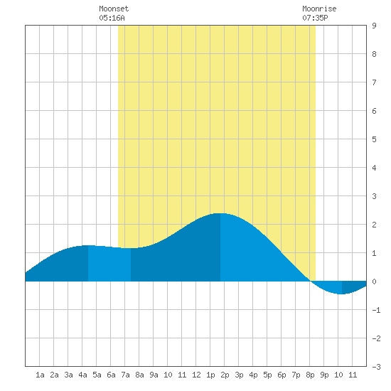 Punta Gorda tide chart for Wednesday, June 23, 2021