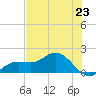 Punta Gorda tide chart for Wednesday, June 23, 2021