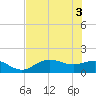 Punta Gorda tide chart for Thursday, June 3, 2021