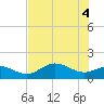 Punta Gorda tide chart for Friday, June 4, 2021