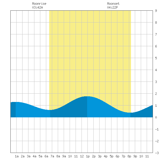 Punta Gorda tide chart for Saturday, June 5, 2021