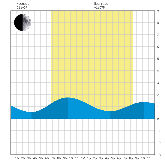 Punta Gorda tide chart for Saturday, July 17, 2021