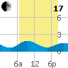 Punta Gorda tide chart for Saturday, July 17, 2021