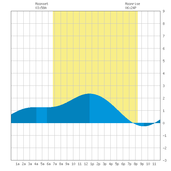 Punta Gorda tide chart for Wednesday, July 21, 2021