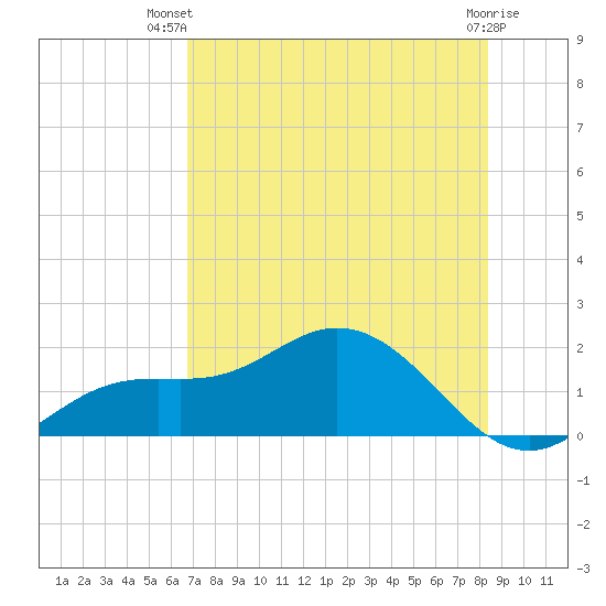 Punta Gorda tide chart for Thursday, July 22, 2021