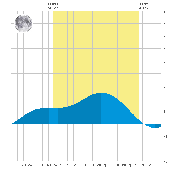 Punta Gorda tide chart for Friday, July 23, 2021