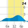 Punta Gorda tide chart for Saturday, July 24, 2021