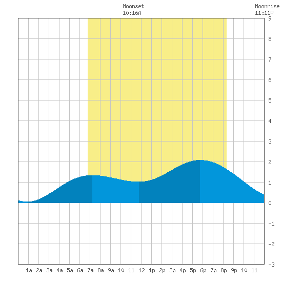 Punta Gorda tide chart for Tuesday, July 27, 2021