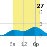 Punta Gorda tide chart for Tuesday, July 27, 2021