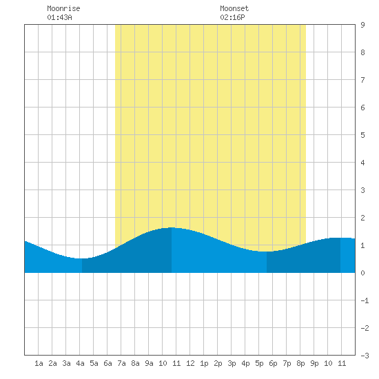 Punta Gorda tide chart for Friday, July 2, 2021