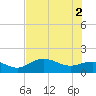 Punta Gorda tide chart for Friday, July 2, 2021