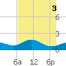 Punta Gorda tide chart for Saturday, July 3, 2021