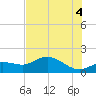 Punta Gorda tide chart for Sunday, July 4, 2021