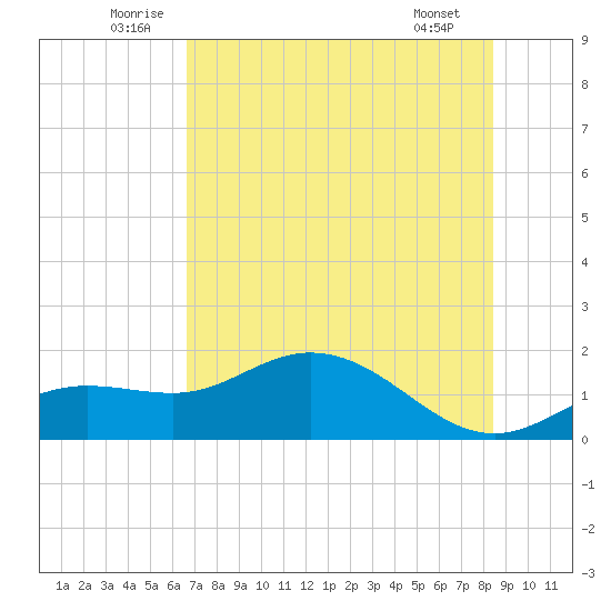 Punta Gorda tide chart for Monday, July 5, 2021