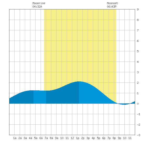Punta Gorda tide chart for Wednesday, July 7, 2021