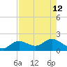 Punta Gorda tide chart for Thursday, August 12, 2021