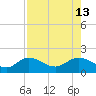 Punta Gorda tide chart for Friday, August 13, 2021