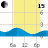 Punta Gorda tide chart for Sunday, August 15, 2021