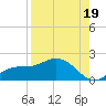 Punta Gorda tide chart for Thursday, August 19, 2021