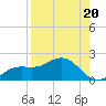 Punta Gorda tide chart for Friday, August 20, 2021