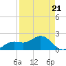 Punta Gorda tide chart for Saturday, August 21, 2021