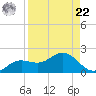 Punta Gorda tide chart for Sunday, August 22, 2021