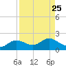 Punta Gorda tide chart for Wednesday, August 25, 2021