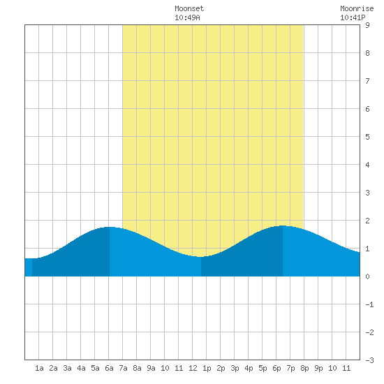 Punta Gorda tide chart for Thursday, August 26, 2021