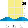 Punta Gorda tide chart for Thursday, August 26, 2021