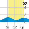 Punta Gorda tide chart for Friday, August 27, 2021