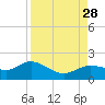 Punta Gorda tide chart for Saturday, August 28, 2021