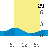Punta Gorda tide chart for Sunday, August 29, 2021
