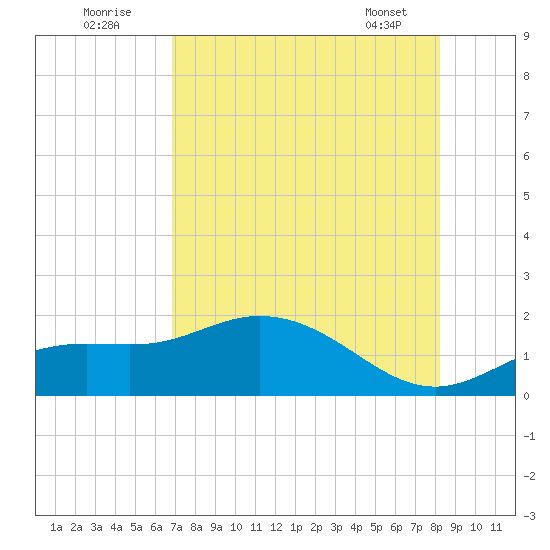 Punta Gorda tide chart for Tuesday, August 3, 2021